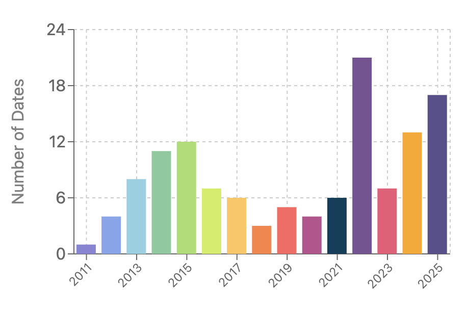 TIB 3.0 Content Rate